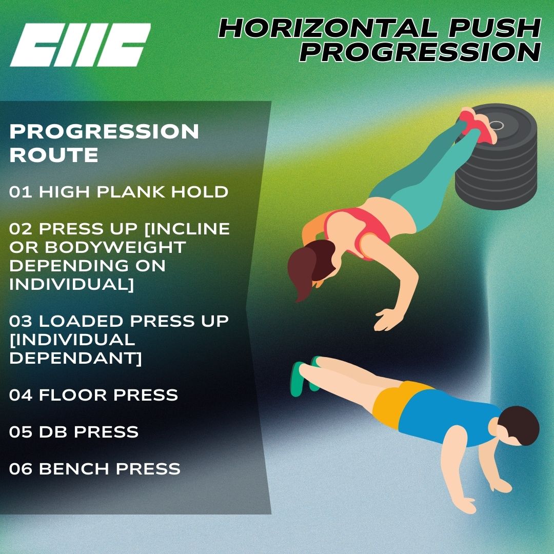 Horizontal Push-Up Progression | Infographic - Cornwall High Performance